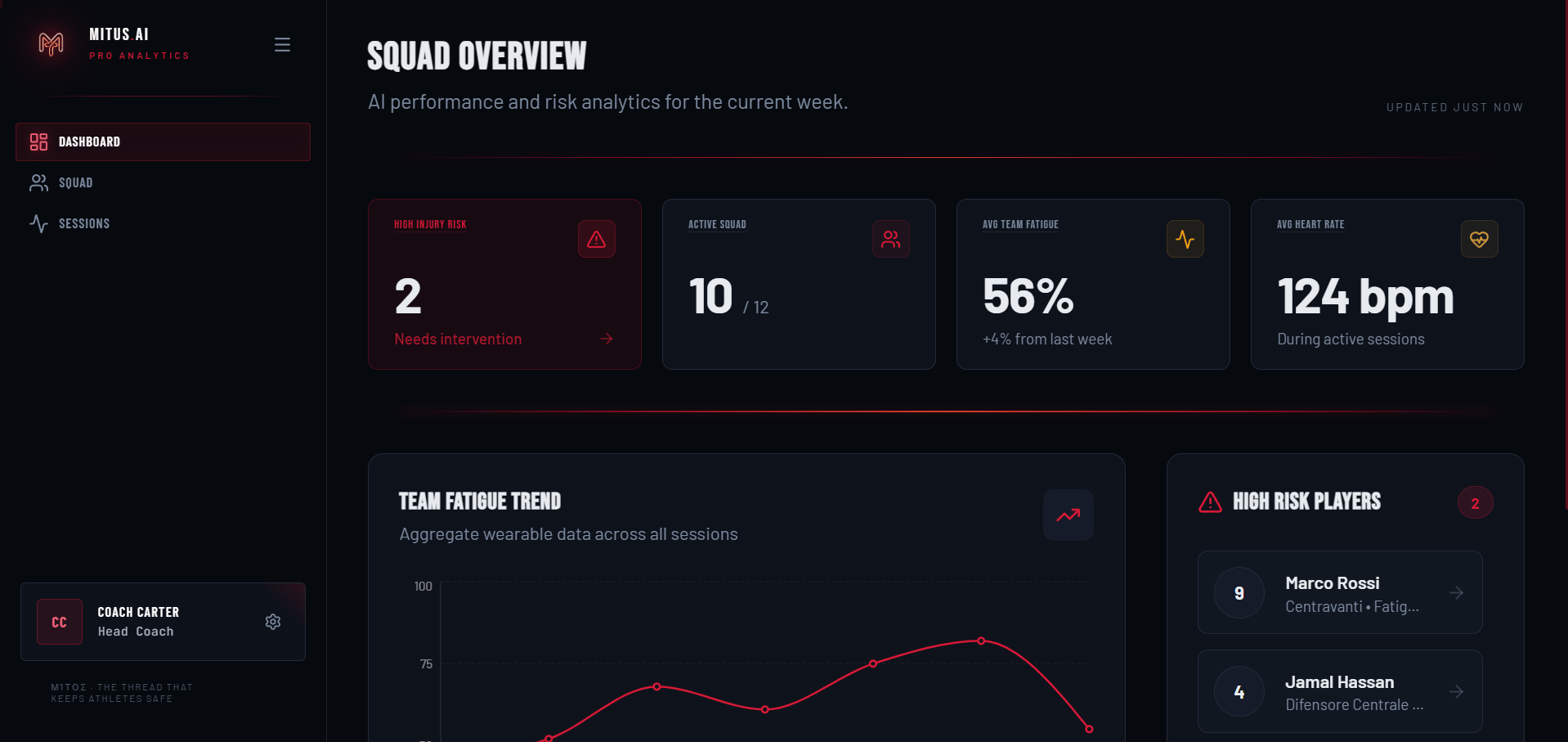 MITUS AI Squad Overview dashboard — KPI cards, fatigue trend, high-risk roster
