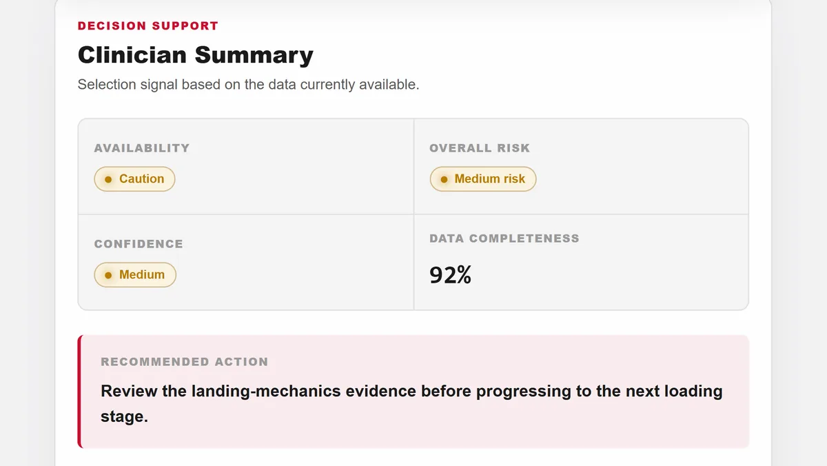 Clinician summary with availability, overall risk, confidence and a recommended action