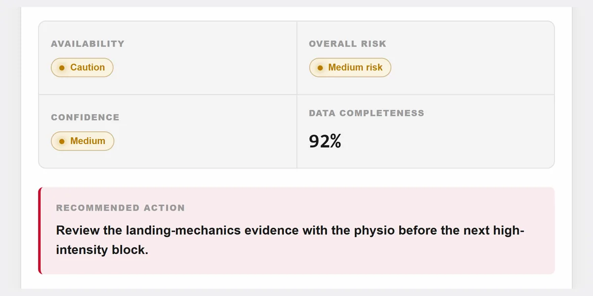 Coach summary: availability, overall risk, confidence, data completeness and the recommended action
