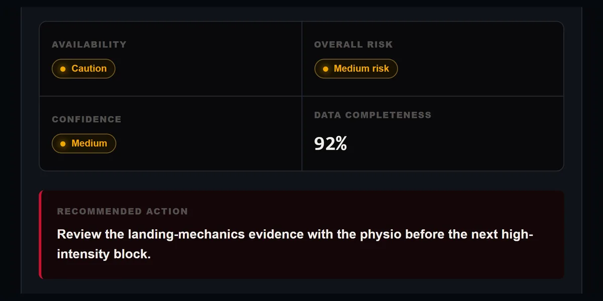 Coach summary: availability, overall risk, confidence, data completeness and the recommended action